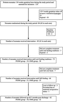 Randomised controlled trial to compare the effect of PIOMI (structured) and routine oromotor (unstructured) stimulation in improving readiness for oral feeding in preterm neonates